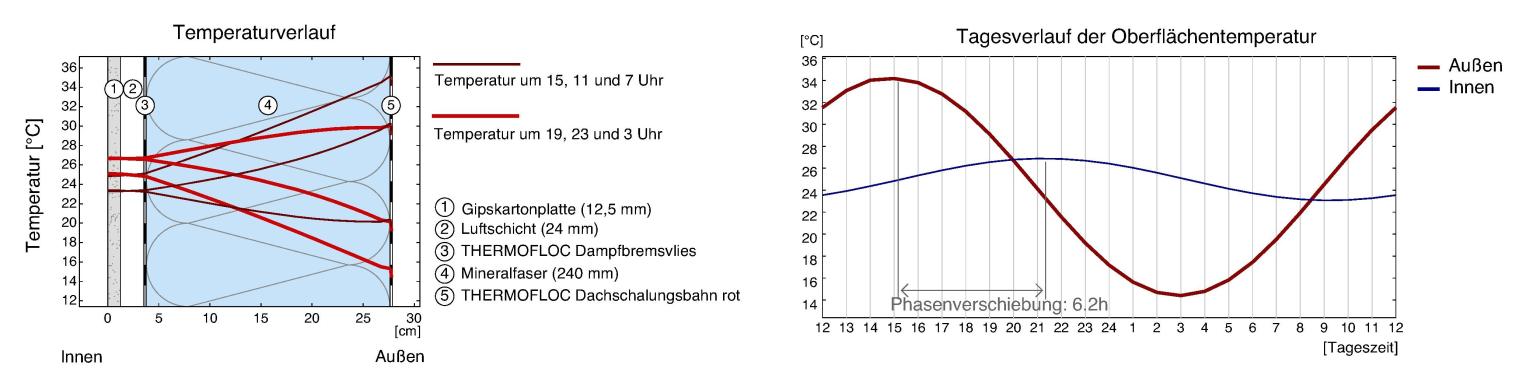 Phasenverschiebung(deutsch-neu)_Mineralwolle Phasenverschiebung(deutsch-neu)_Mineralwolle